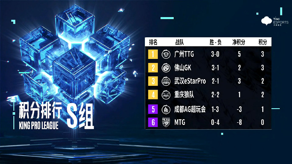 王者榮耀KPL秋季賽,RNG.M確定淘汰放假三個月,AG雖勝但仍要卡位賽