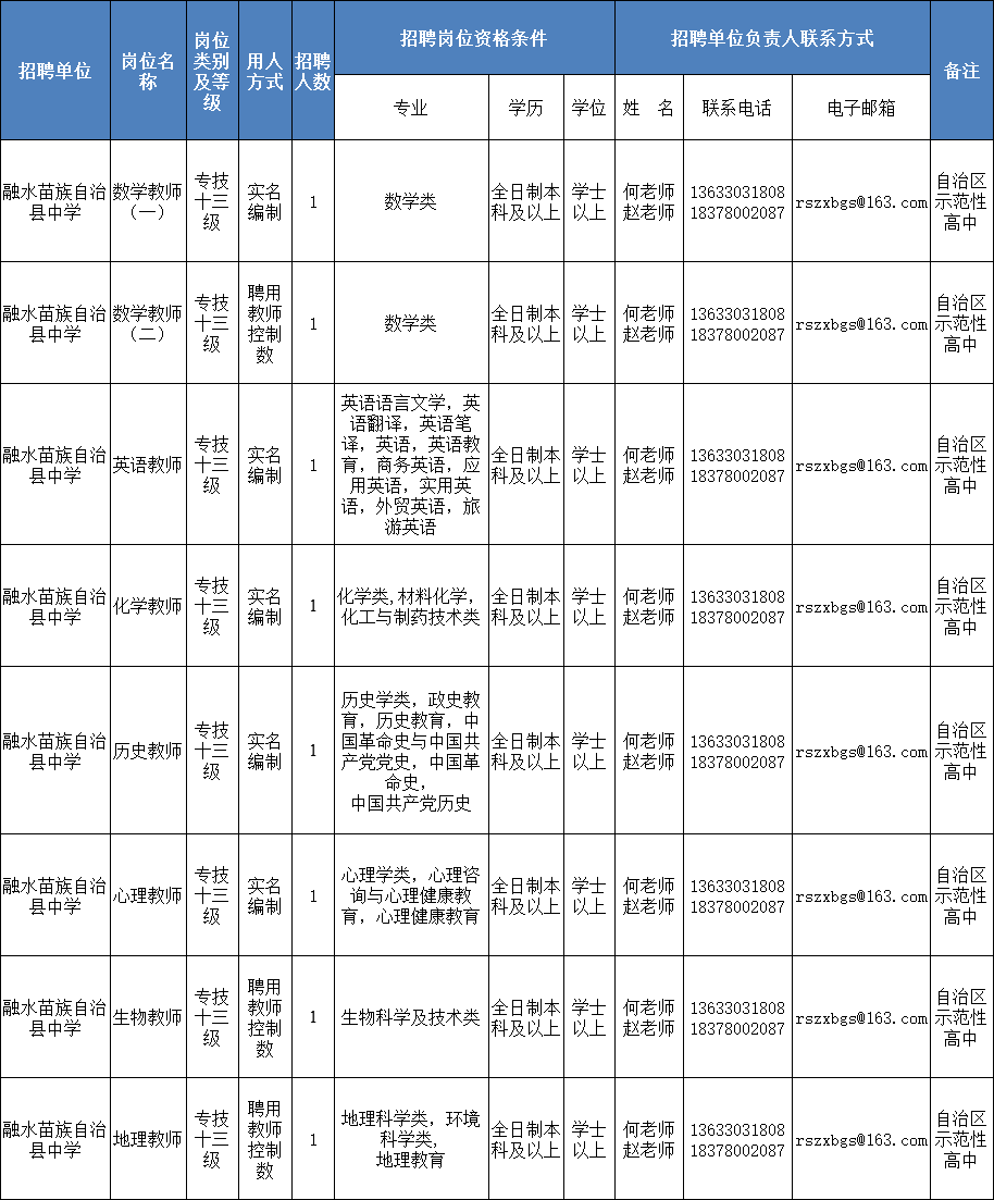 部分有编！柳州事业单位再公开招聘305人！