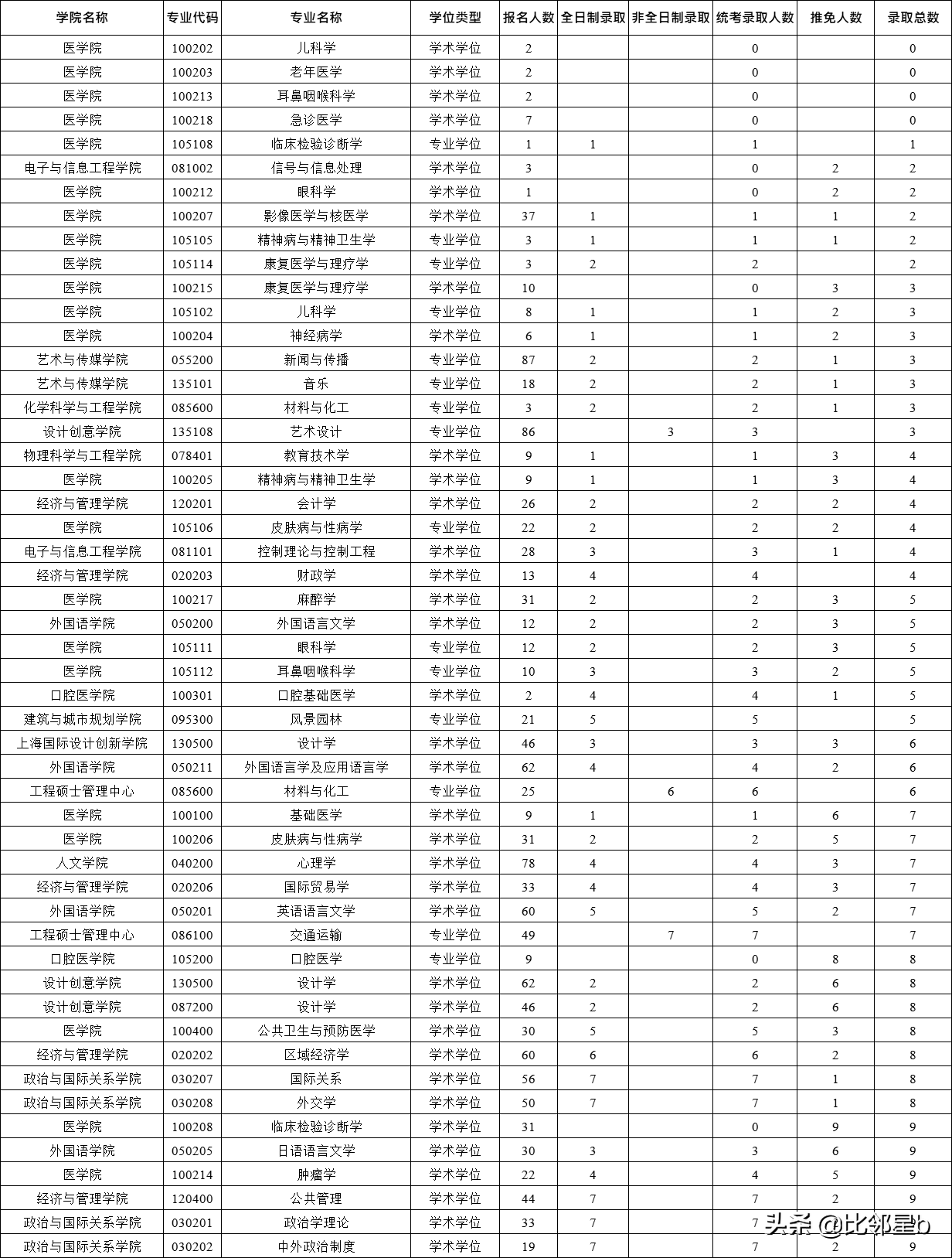 部分专业推免比100%报录比48:1，考取同济大学研究生难度有多大？
