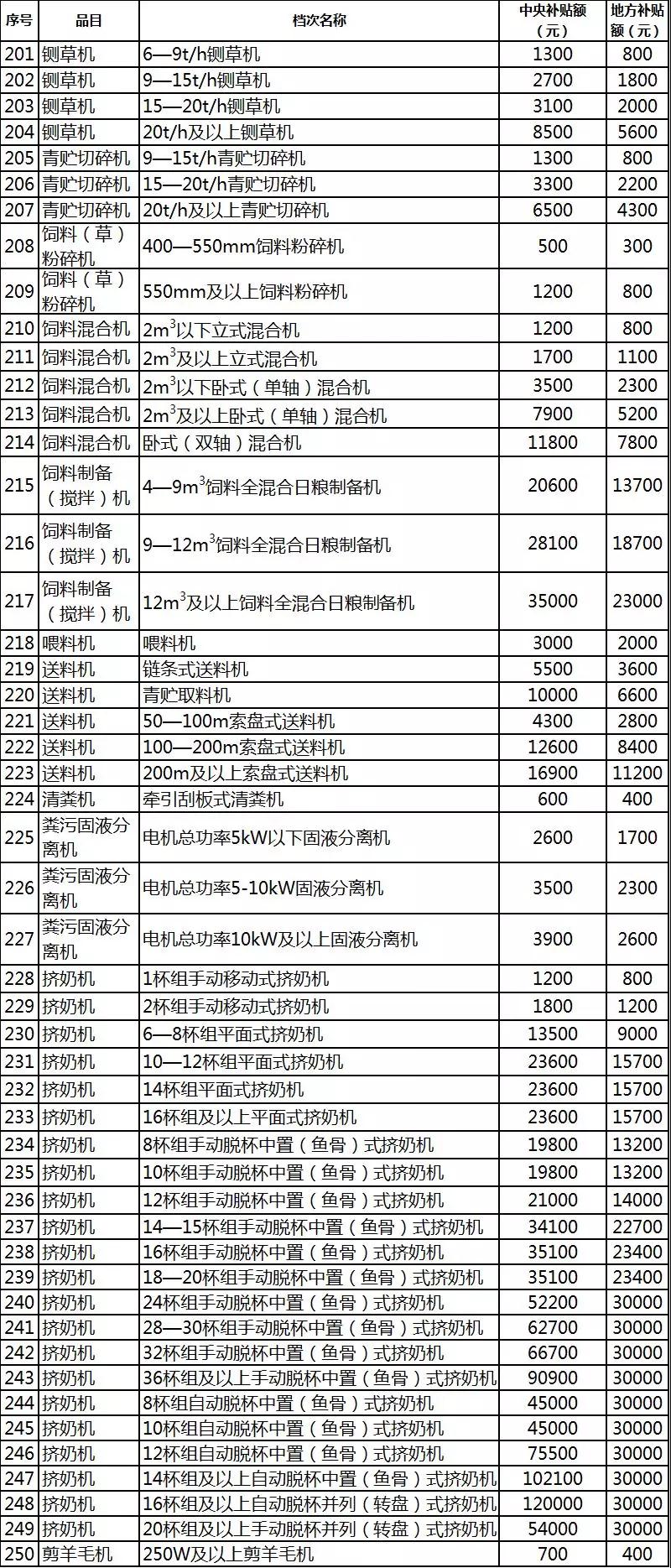 2019年各省農(nóng)機(jī)補(bǔ)貼額公示（二）：山東廣西湖南寧夏內(nèi)蒙農(nóng)機(jī)補(bǔ)貼