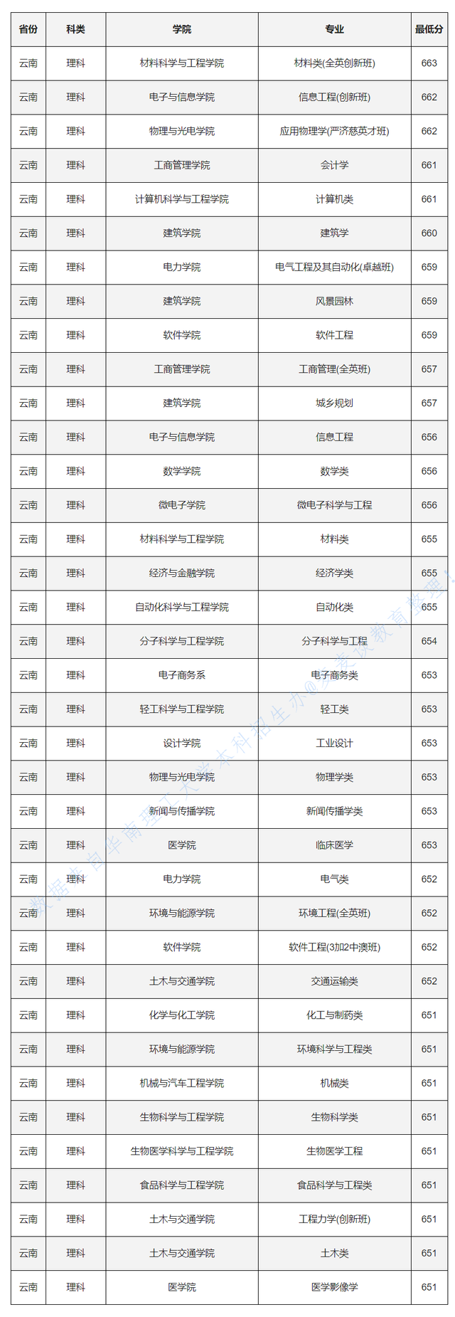 985分数：华南理工大学2020各省各专业录取最低分！含艺术