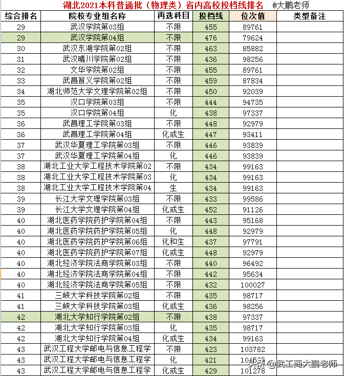 湖北省2021物理类:湖北高校投档线,武科大保持领先、江大进步明显