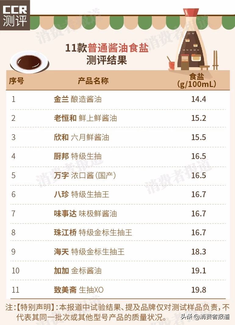 7款淡盐酱油对比：推荐大字牌、欣和；厨邦“减盐”不明显
