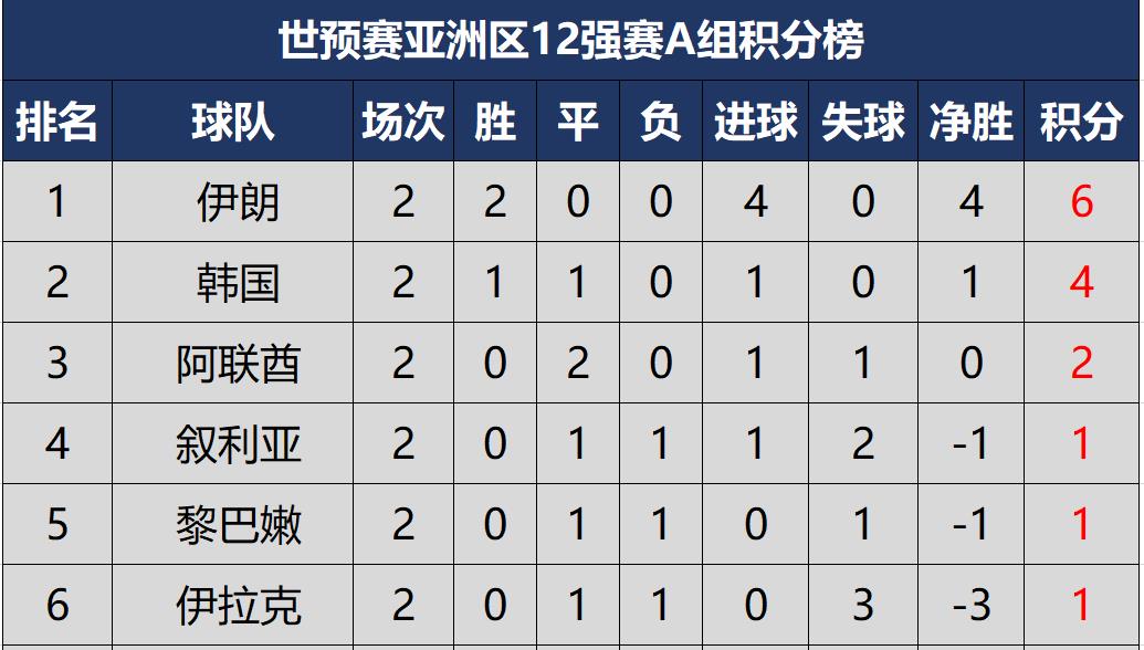 世界杯实时第二轮积分排名(12强赛第二轮完全积分榜，伊沙澳两连胜，国足连败0进球小组垫底)