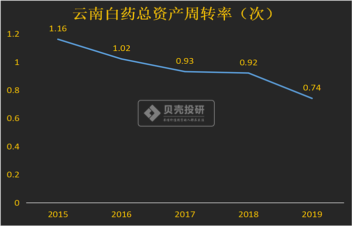 以云南白药为例，分析上市公司的营运能力