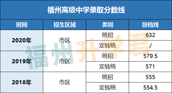第一梯队TOP！福州高中前九名！各校录取条件看这里