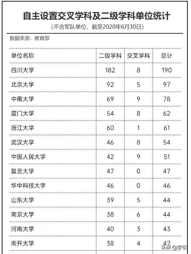 全国大学专业汇总，浙江大学、北京大学、四川大学学科最全