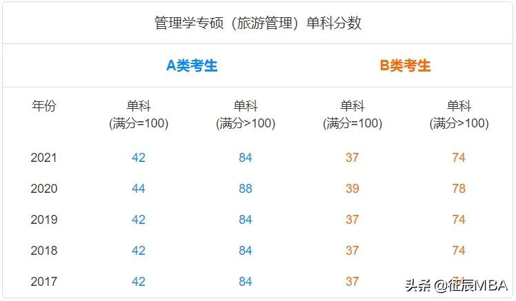 备战2023管理类联考——报考常见问题及备考规划