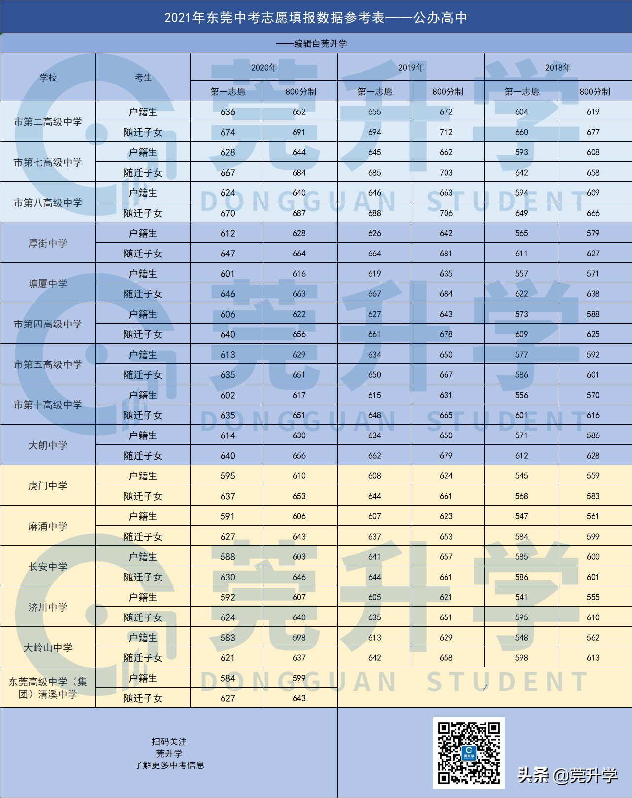 东莞各个公办高中梯度划分，一文快速了解各个学校水平