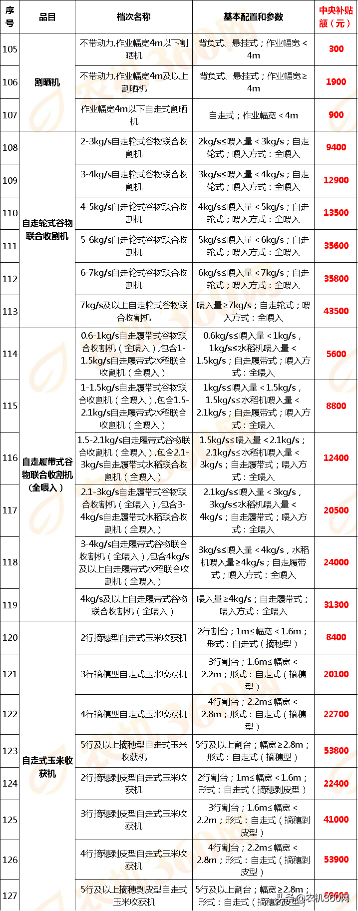 山西省(2020年第一批调整)农机补贴额一览表通告