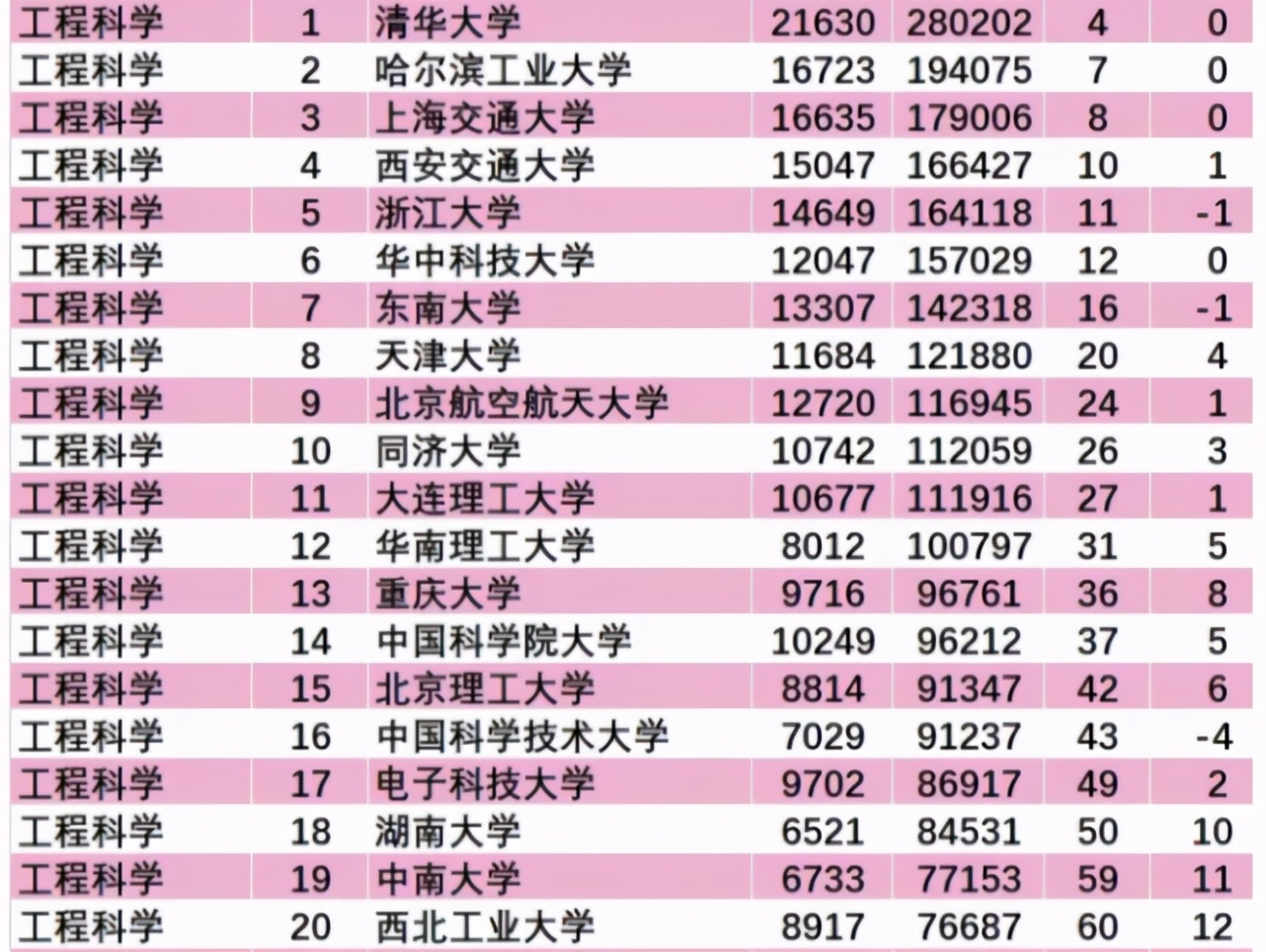 清华第1，哈工大第2，2021最新世界大学排行榜出炉