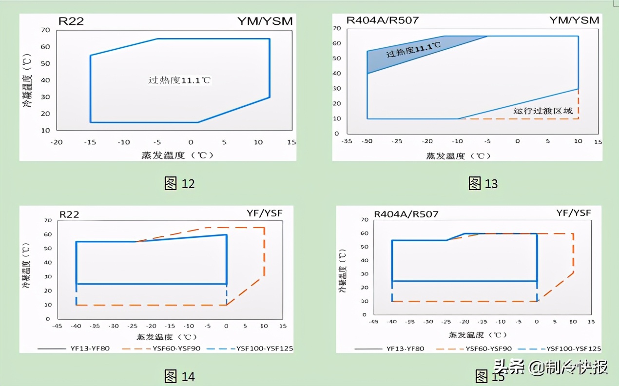 在冷冻冷藏系统中如何用好涡旋压缩机