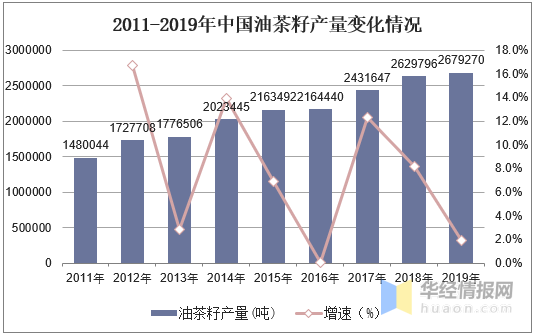 中国油茶行业发展现状分析，湖南油茶产业保持全国领先优势「图」