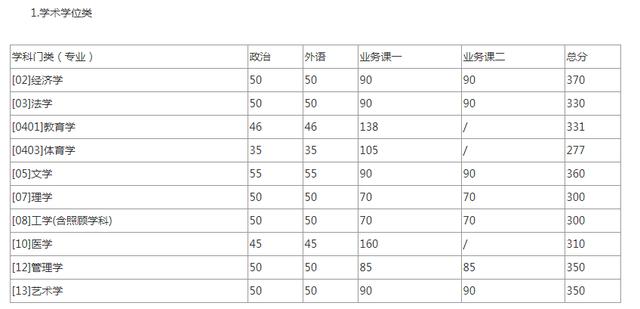 2020考研全国34所自划线院校复试分数线汇总