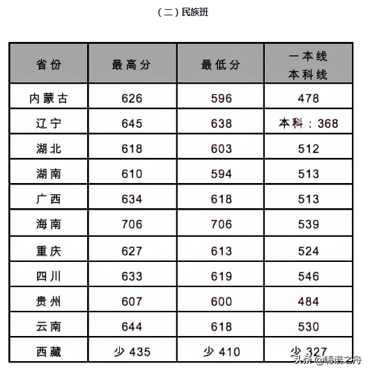 2018年北京交通大学在各省文科、理科录取分数线