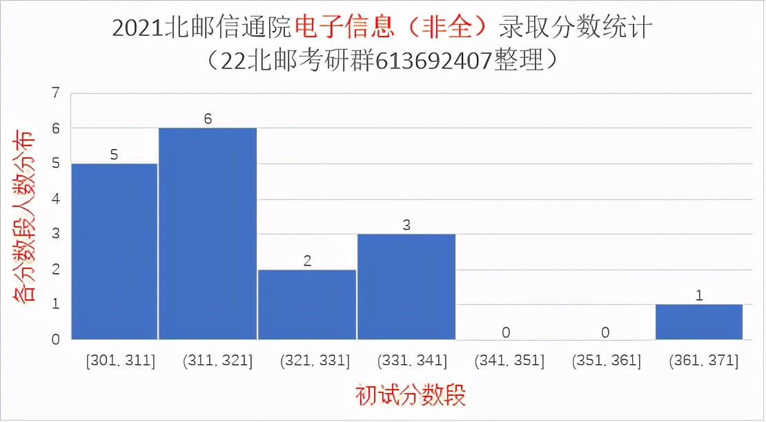 2021北京邮电大学研究生录取统计分析与报考建议