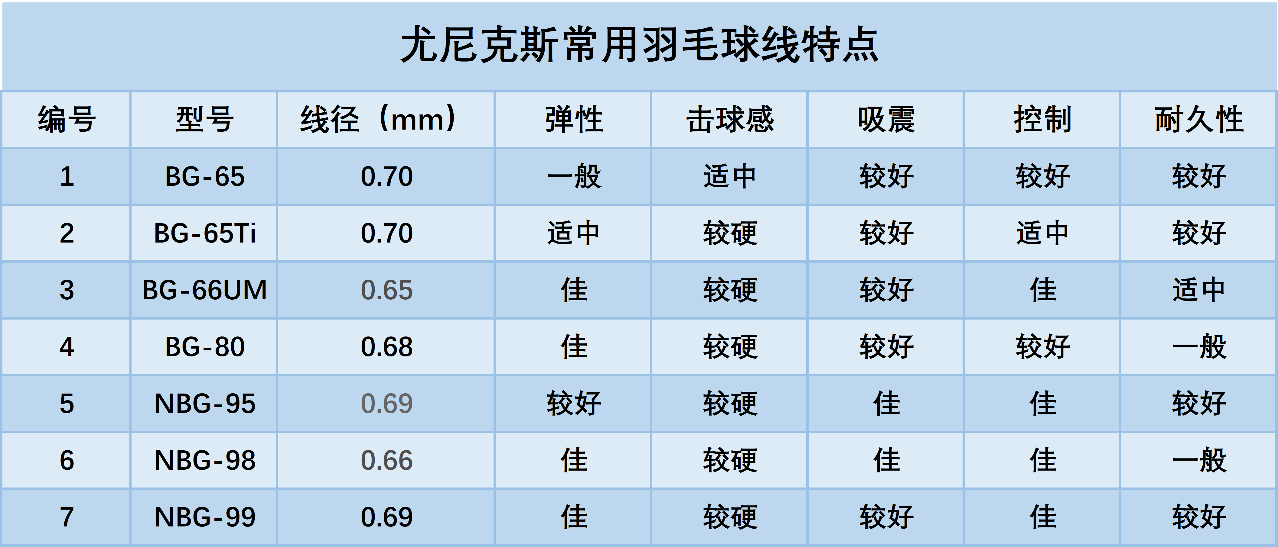 羽毛球拍有几种线(尤尼克斯常用拍线大全)