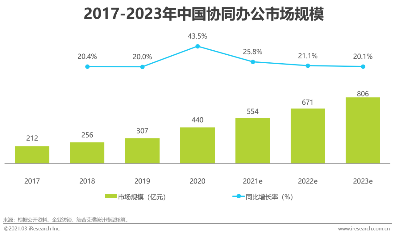 2021年中国协同办公市场研究报告