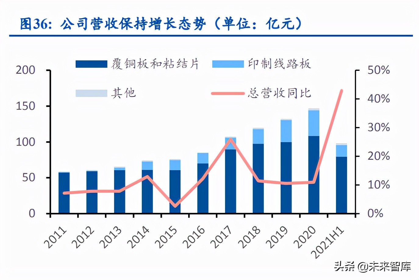 车联网产业研究：加速渗透，政策加码，空间广阔