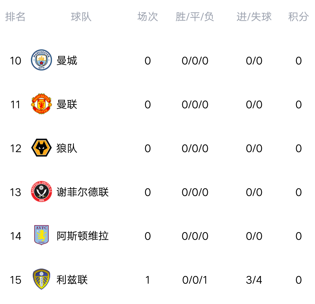 英超最新积分榜热刺穆帅(英超最新积分榜:莱斯特城轰3球大胜，热刺惜败，穆帅迎开门黑！)