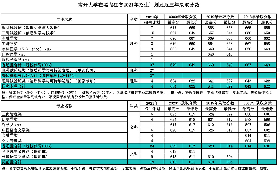就在今日！天津市高考分数线重磅公布！附南开大学近三年分数线汇总