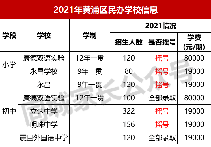 2021年上海民办学费标准出炉！最高10W/学期，家长们准备好了吗？