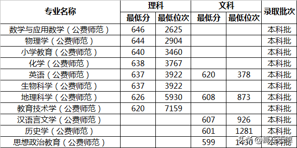 全国免学费和学费最高的大学都有哪些？看看有你想报考的学校吗？