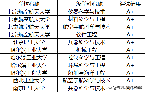 工信部直属的7所大学：优势突出，就业好，毕业后能进大国企