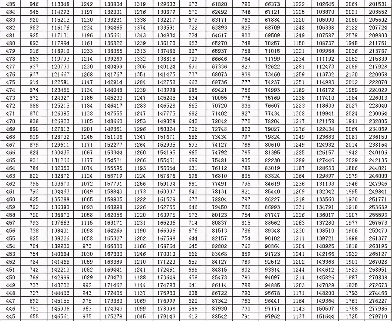 全国20省市2020高考成绩一分一段表汇总！2021考生收藏