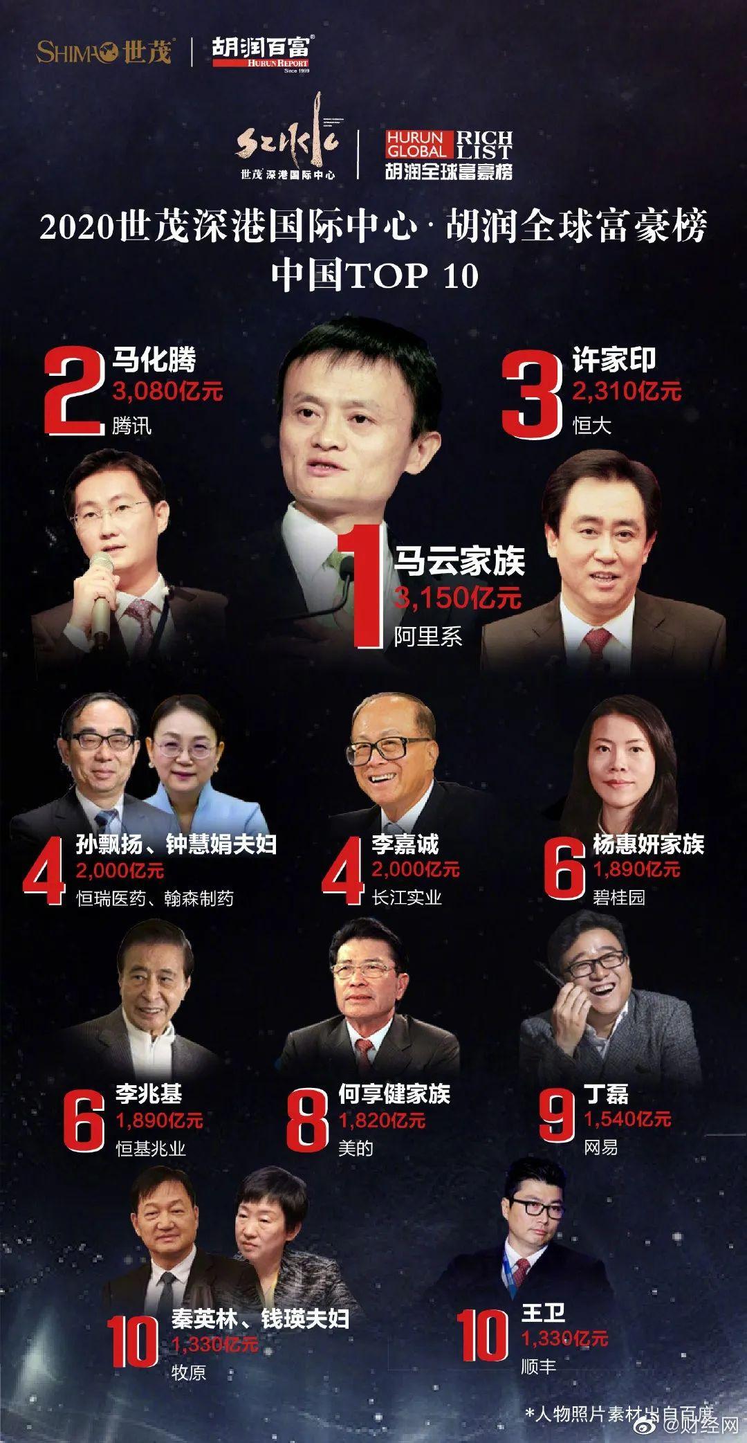 中超五大老板叫什么(不差钱！中超8位老板跻身全球富豪榜，1人还是华人首富)