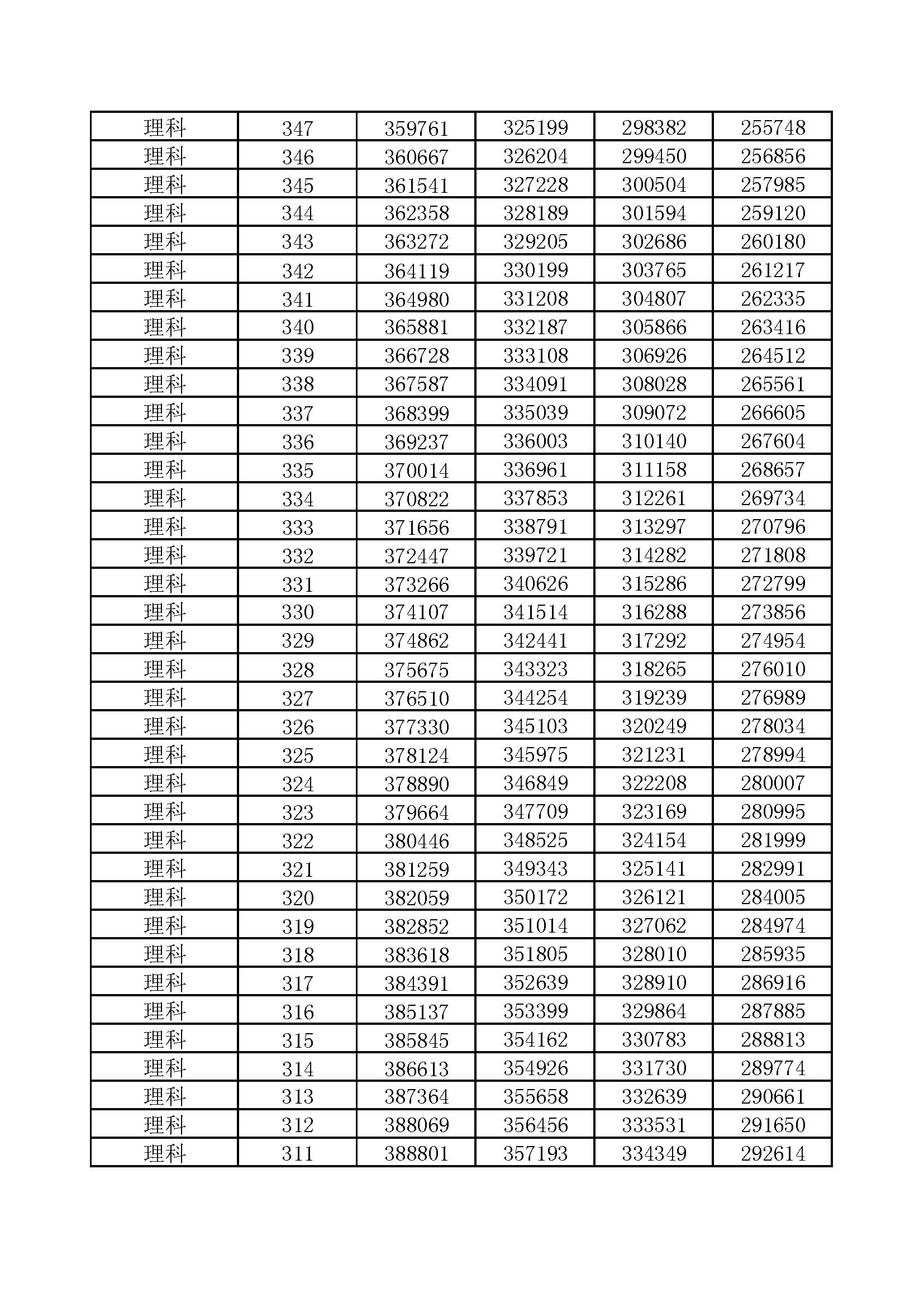 河南省2017-2020年高考一分一段汇总表（理科）