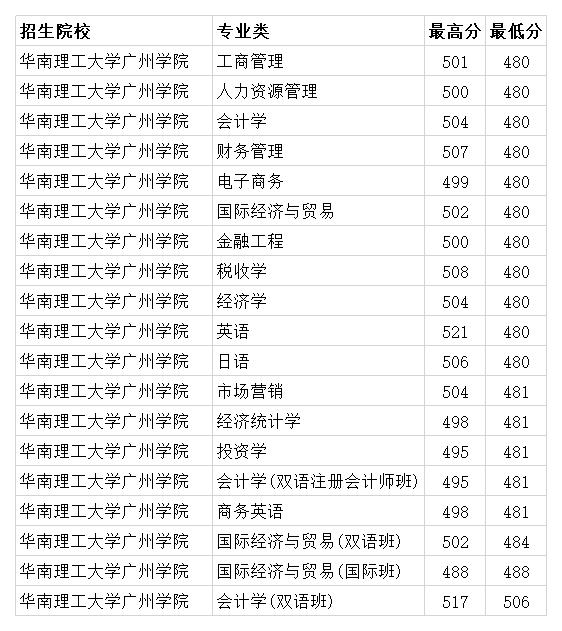 华南理工大学广州学院分数(华南理工大学广州学院2020年各专业录取分数线 最低459分)