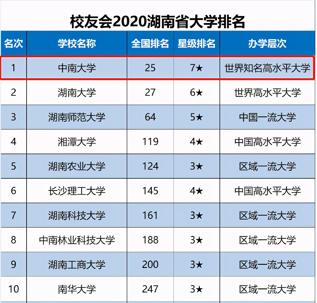 世界第一！全国第一！全省第一！中南大学晒出“硬核”成绩单！