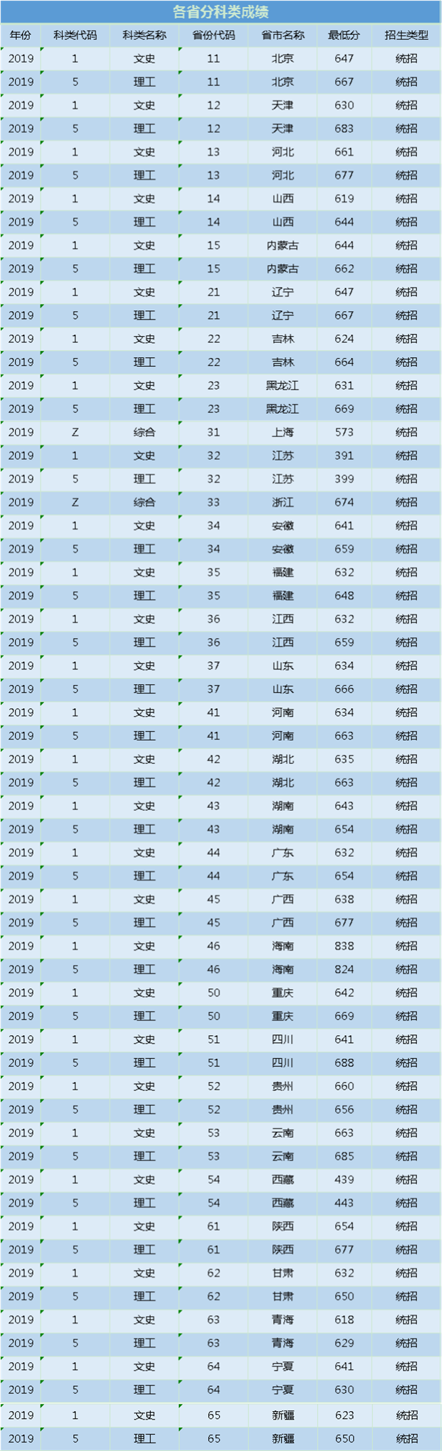 刚刚，2021江苏省高考分数线重磅公布！多少分能上南京大学？