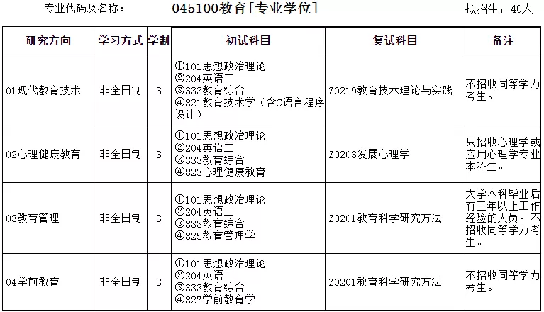 2022年安徽师范大学教育学硕士招生专业目录