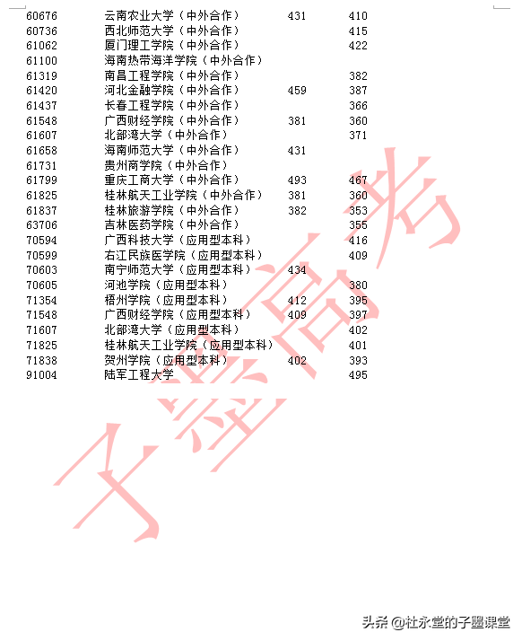 广西2021年二本线孩子看2020年本科二批最低投档线（文科/理科）