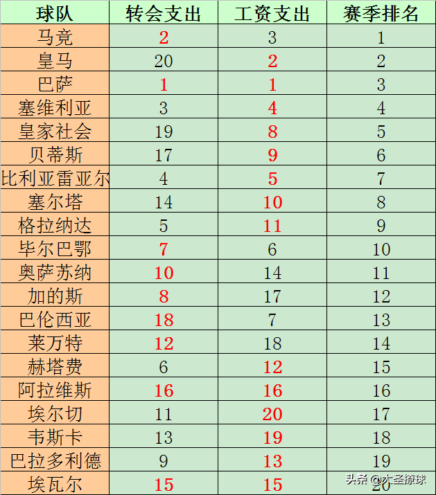 英超自由转会怎么拿工资(上赛季欧洲四大联赛对比：工资和转会支出与联赛排名有何关系？)