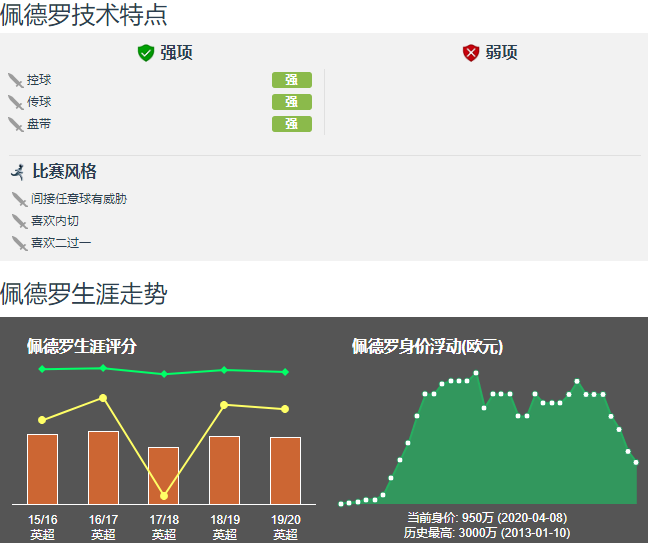 佩德罗将离开罗马(引发抢购！意媒：佩德罗本月底合同期满后离开切尔西，罗马欲引进)