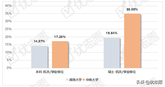 湖南大学、中南大学就业情况到底如何？