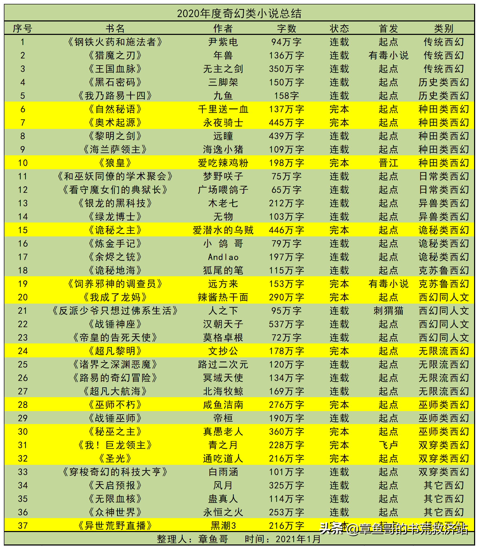 2020年度奇幻小说总结：诡秘之主领衔，好书很多，建议收藏