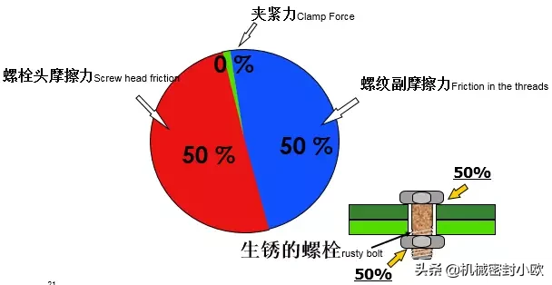 「专业知识」螺栓基本拧紧技术，竟然有这么多学问，收藏