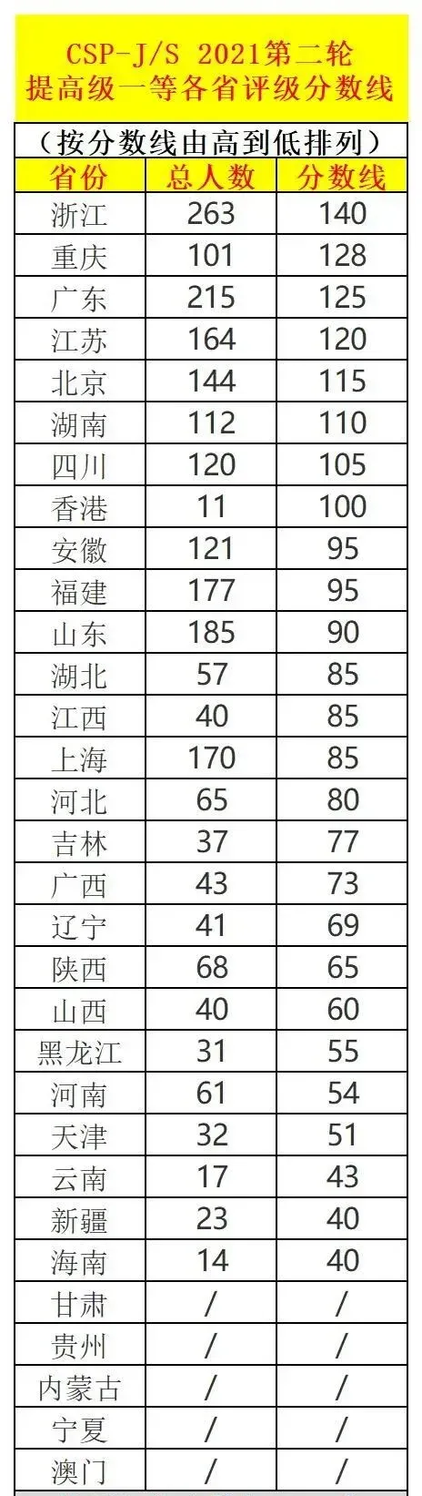 CSP-J/S2021第二轮认证各省各中学一等奖获奖排行榜