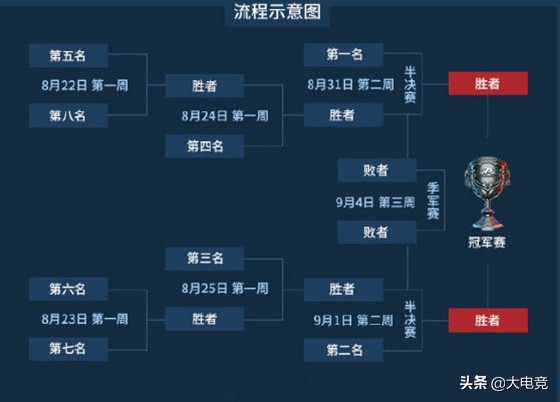 季后赛是决赛吗(LOL：各大赛区季后赛赛程陆续公布，只有LPL决赛时间尚未确定)