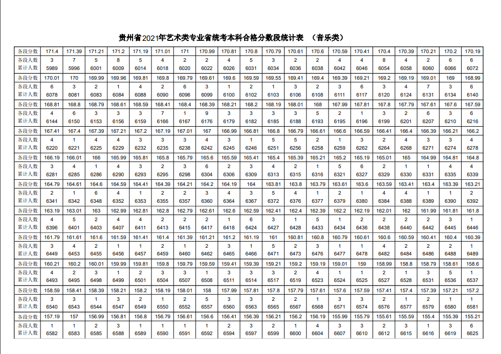 2021年各省音乐类统考一分一段表最全汇总！省前1%名校随便选