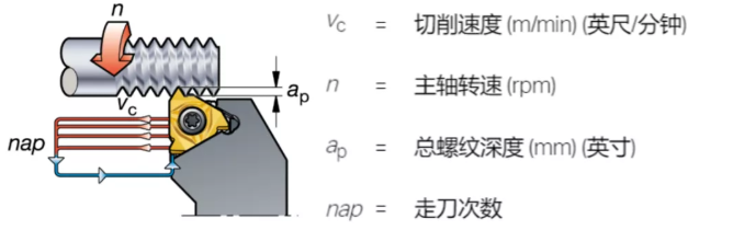 进刀方法、刀片类型、术语…螺纹加工重点知识你都知道吗？