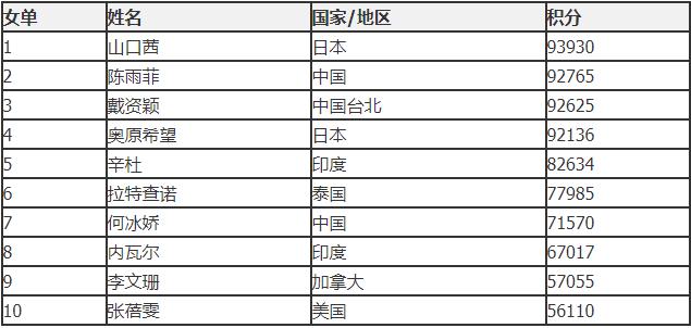 国际羽联男运动员世界排名(世界羽联最新排名：男单、女单前十，男双、女双、混双前五预览)