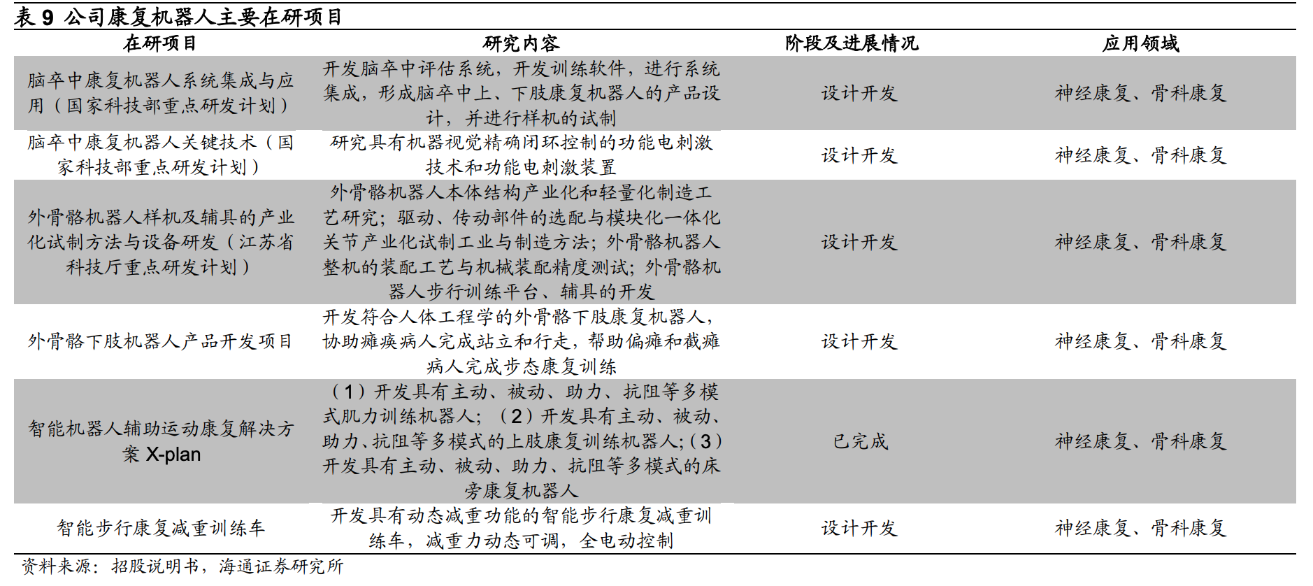正在快速爆发，康复医疗器械龙头伟思医疗，下一个迈瑞医疗？