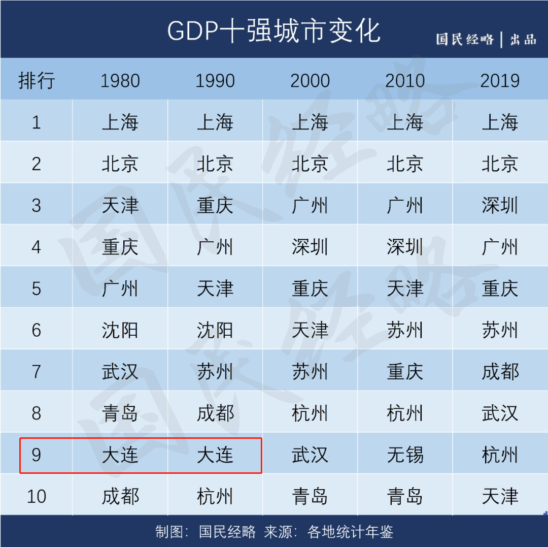 曾经的“北方香港”，如今经济困难重重，大连失落的背后谁能懂？