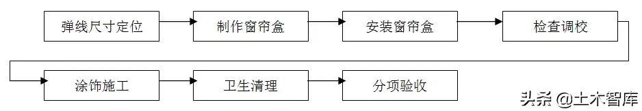 住宅精装修工程施工工艺和质量标准