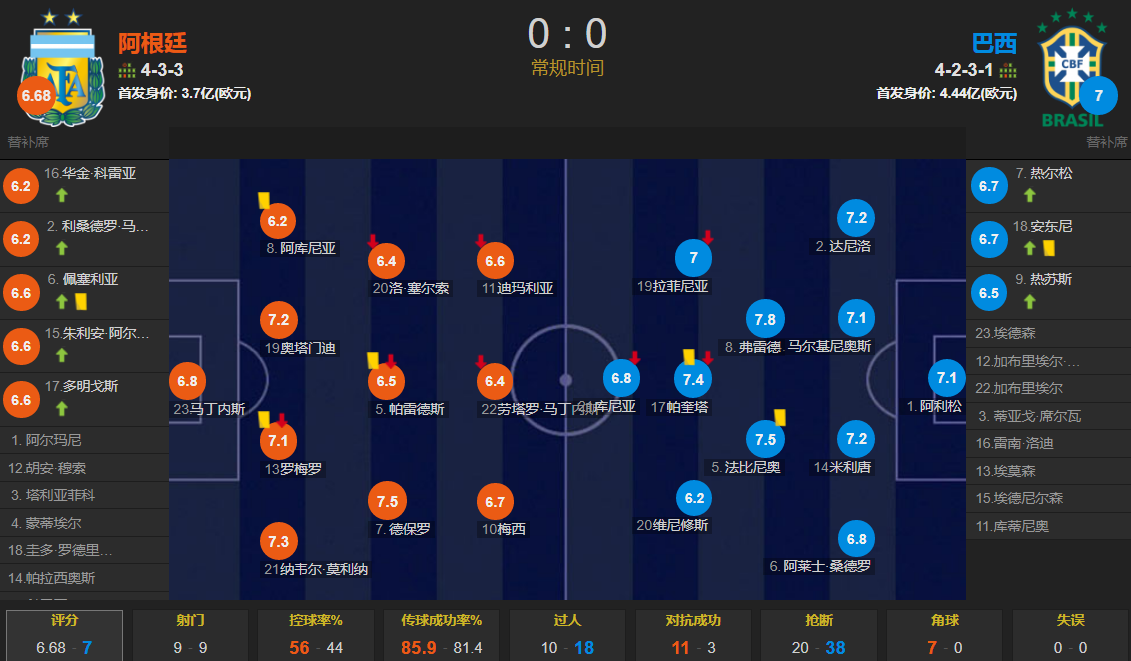 巴西vs阿根廷世界杯（世预赛-梅西首发哑火，维尼修斯失良机 阿根廷0-0巴西晋级世界杯）